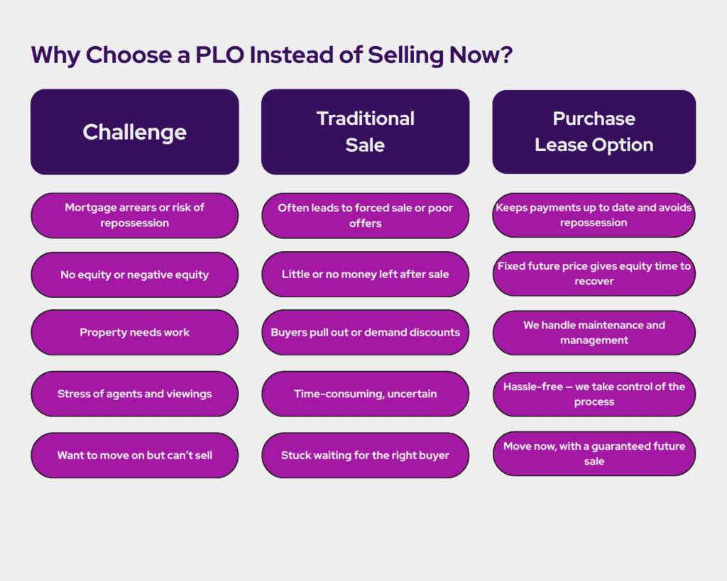 why choose a PLO